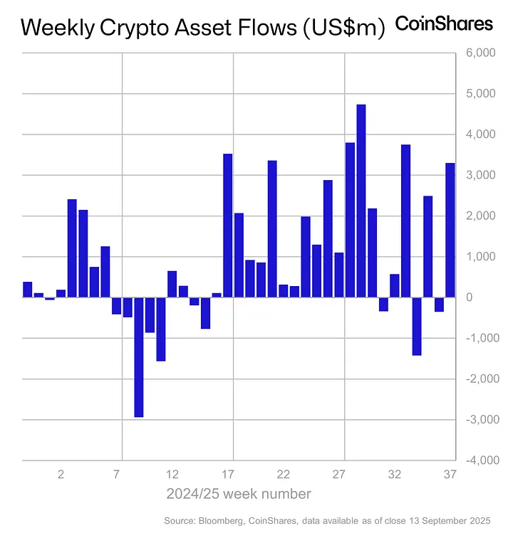 CoinShares:受美国宏观数据疲软影响,数字资产产品周流入额突破 33 亿美元