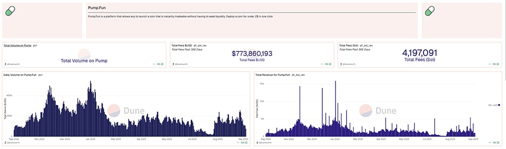 Q4 是 Pump Fun 最佳季度：最新动向揭示 PUMP Crypto 和 Solana 的未来？