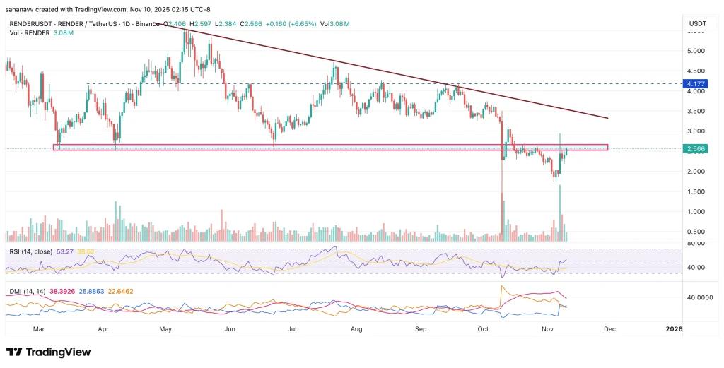 本周引人注目的顶级人工智能加密代币: RNDR、FET和VIRTUAL 价格走势领先市场