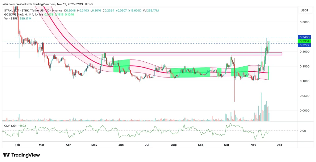 STRK and MYX Leading the Trend of Altcoins, Continuous Coverage Reinforcing - Breakthrough Imminent?