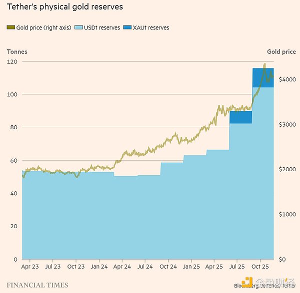 黄金真正的“大庄家”:“稳定币老大”泰达币(Tether)